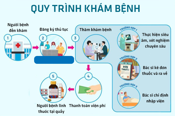 Phòng khám đa khoa chuẩn quốc tế - Quy trình khám nhanh, không chờ đợi